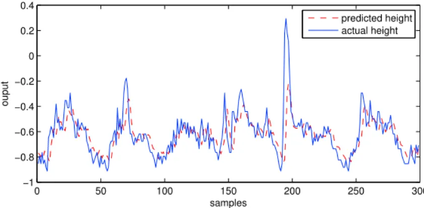 Fig. 5: Two step ahead forecasting using Series-Parallel model