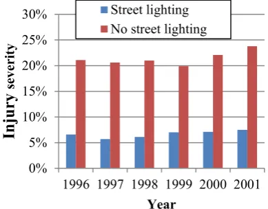 Fig. 1.  Greece injury severity rates under different street lighting conditions (source: General Secretariat of National Statistical Service of Greece, 1996-2002)
