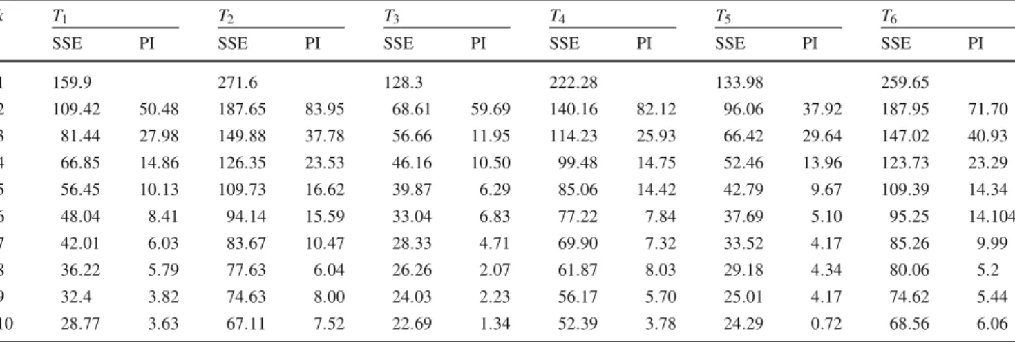 Table 2 SSE and PI for each sub-data set (k = {1, 2, . . . , 10})