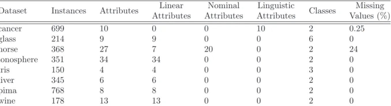 Table 1: Properties of eight data sets from UCI Dataset Instances Attributes Linear