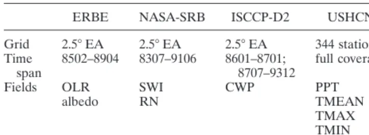 Table 3 provides a summary of the statistics computed over the Midwest. The bias between the model simulations and the observational data represents the model’s ability to reproduce observed mean conditions