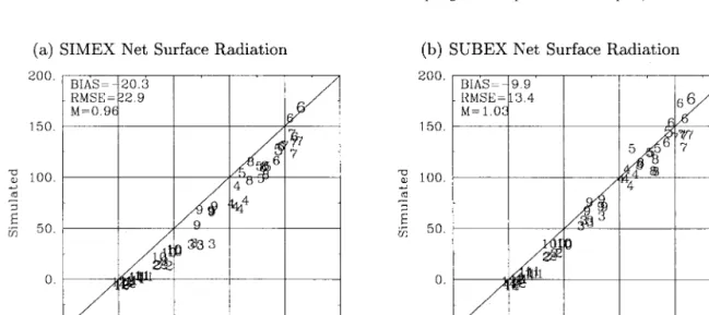 Figure 7. Similar to Figure 6 but for net surface radiation (W/m 2 ).