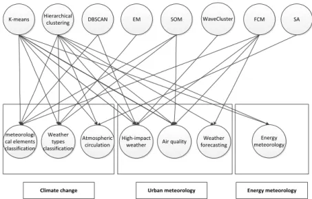 Fig. 1. Algorithms/applications relationship map. 
