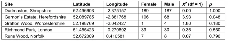 Table 1. Sources of oak trees infested with Agrilus biguttatus, which were subsequently used for experiments, with sex ratios of emerging adults