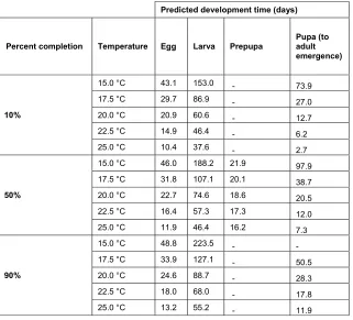 Table 3. Predicted time for 10%, 50%, and 90% of individual Agrilus biguttatus to complete development, by temperature and life stage