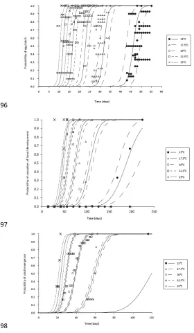 Figure 2. Probit models estimating the probability of completion of: (A) Agrilus biguttatus egg development, from oviposition to egg hatch; (B) larval development, from egg hatch to migration to the outer bark; and (C) pupal development, after overwinterin