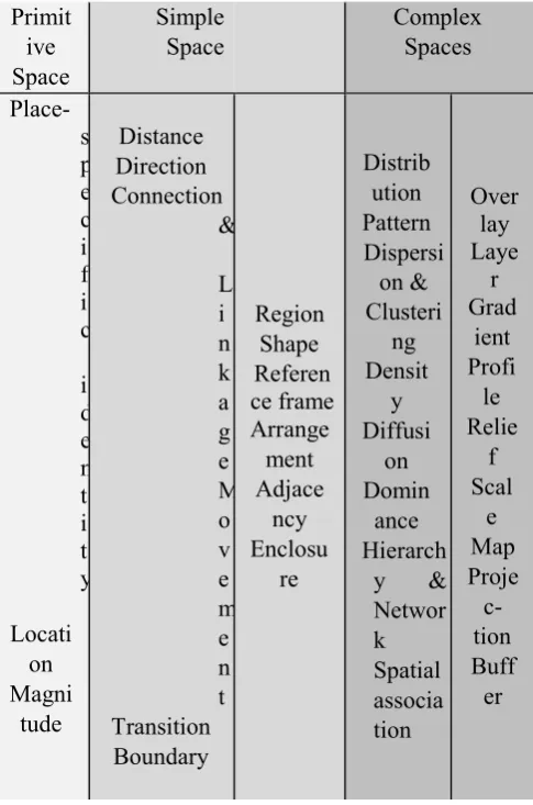 Table 2. Hierarchy of spatial concepts. (Source: Bednarz and Jo 2009, 6) 
