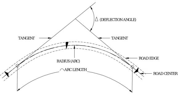 Figure 3.5: Data Extraction on Horizontal Alignment 