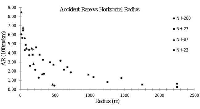 Figure 4.1: Accident Rate versus Horizontal Radius  4.3.2  Analysis of Accident Rate versus Deflection Angle 