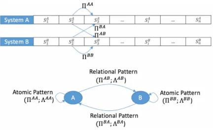 Figure 2.1  Extraction of atomic patterns and relational patterns of STPN 