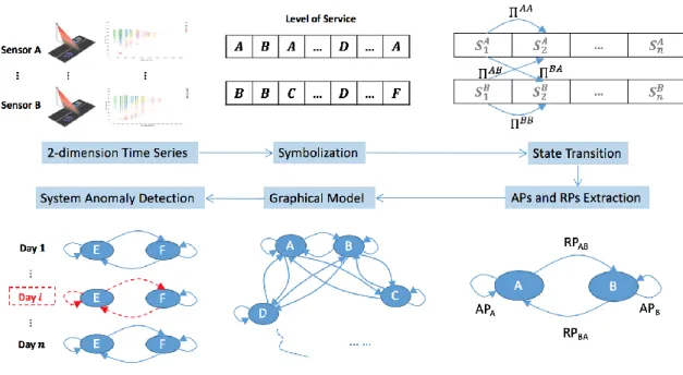 Figure 2.2  Construction of STPNs for anomaly detection from daily traffic data 