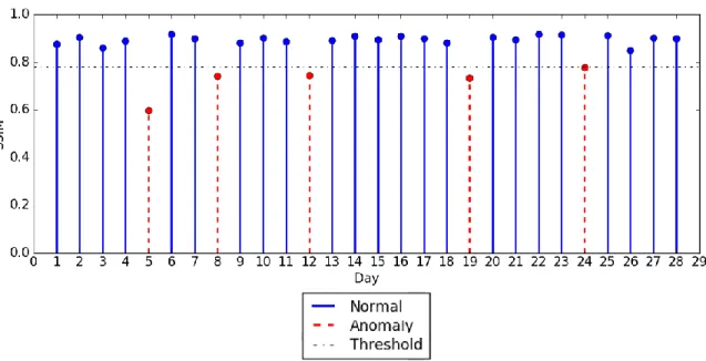 Figure 2.6  Average SSIM from STPN in each day  Dashed ones are identified as anomalous days 