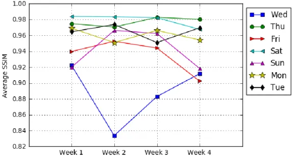 Figure 2.7 shows the average SSIM for each day in day of week level. For example,  Wednesday in Week 1 (Feb