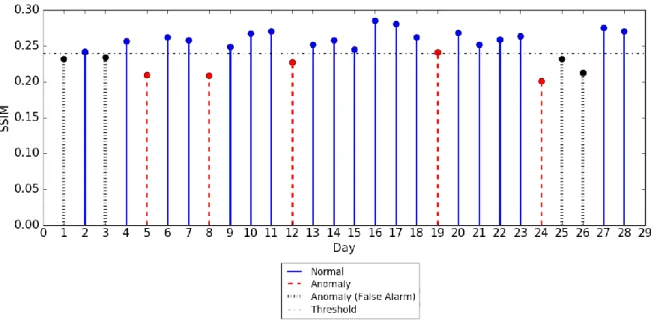 Figure 2.9  Comparison of average SSIM from STPN and LOS  Dotted line in b) shows the additional false alarms