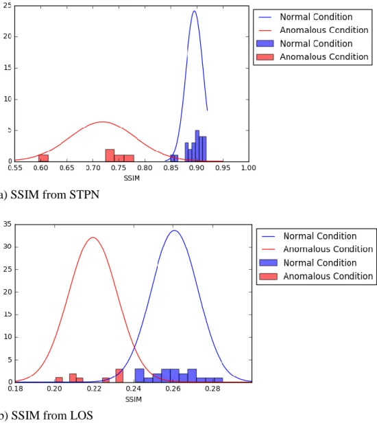 Figure 2.10 Comparison of SSIM distributions from STPN and LOS 