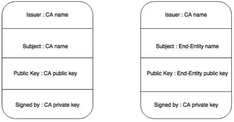 Figure 2.1: Fields in a digital certificate.