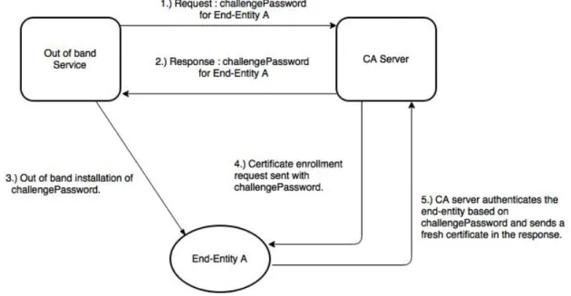 Figure 3.2: Messages exchanged during certificate enrollment in SCEP.