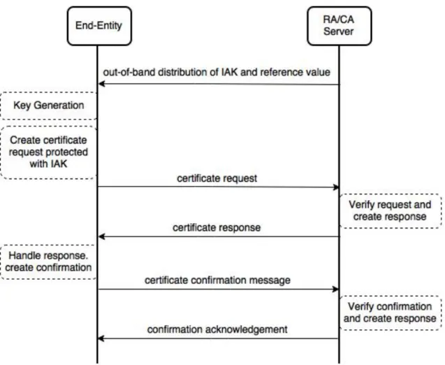 Figure 3.3: Message flow during a certificate request with CMP.