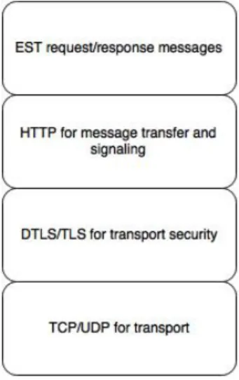 Figure 3.4: Protocol layers used with EST.