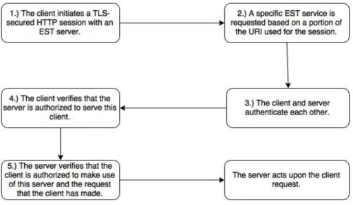 Figure 3.5: EST client and server interaction flow.