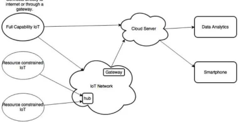 Figure 4.1: Simplified IoT system architecture.
