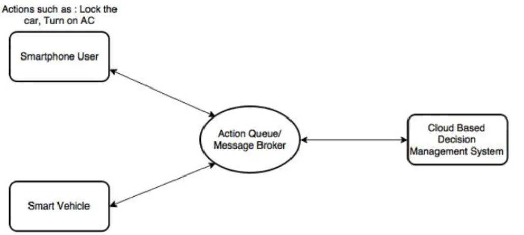 Figure 4.2: Automotive deployment scenario with Smart vehicular technol- technol-ogy.