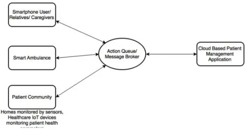 Figure 4.3: Deployment scenario with Internet of Health–care Things.