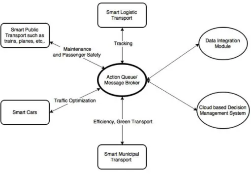 Figure 4.5: IoT deployment scenario in transportation.