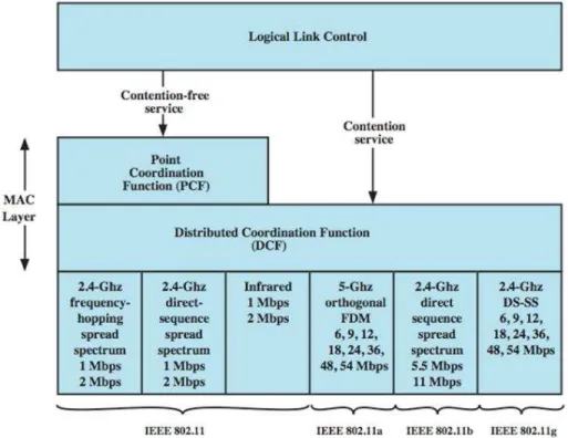 Figure 2.3: IEEE 802.11 protocol architecture