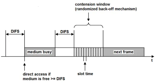 Figure 2.4: CSMA/CA