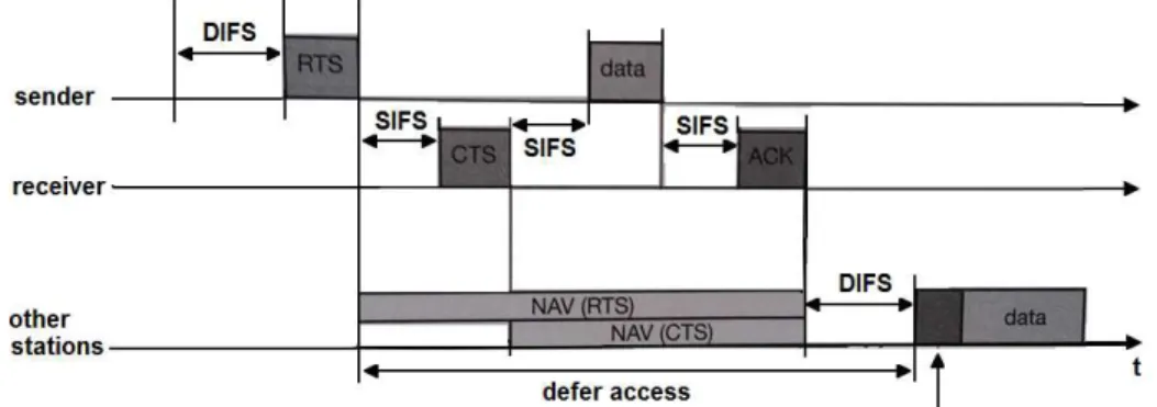Figure 2.5: DCF with RTS/CTS/Data/ACK