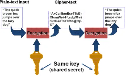 Figure 2.11: Symmetric key encryption and decryption