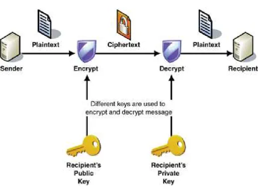 Figure 2.12: Public key encryption and decryption