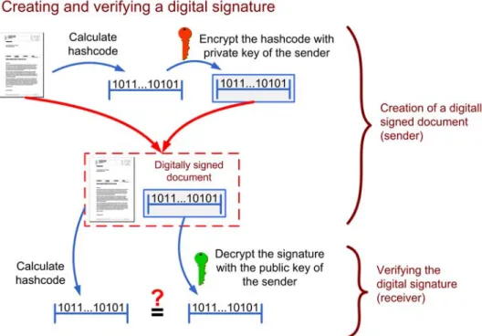 Figure 2.15: Digital signature generation and verification