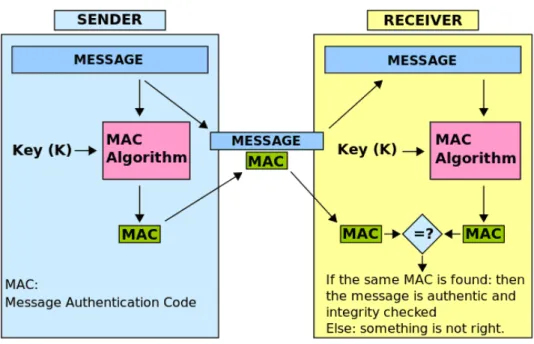 Figure 2.16: The use of MAC algorithm