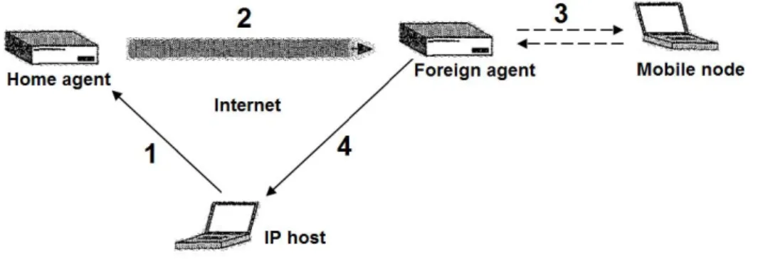 Figure 2.17: Mobile IP datagram flow