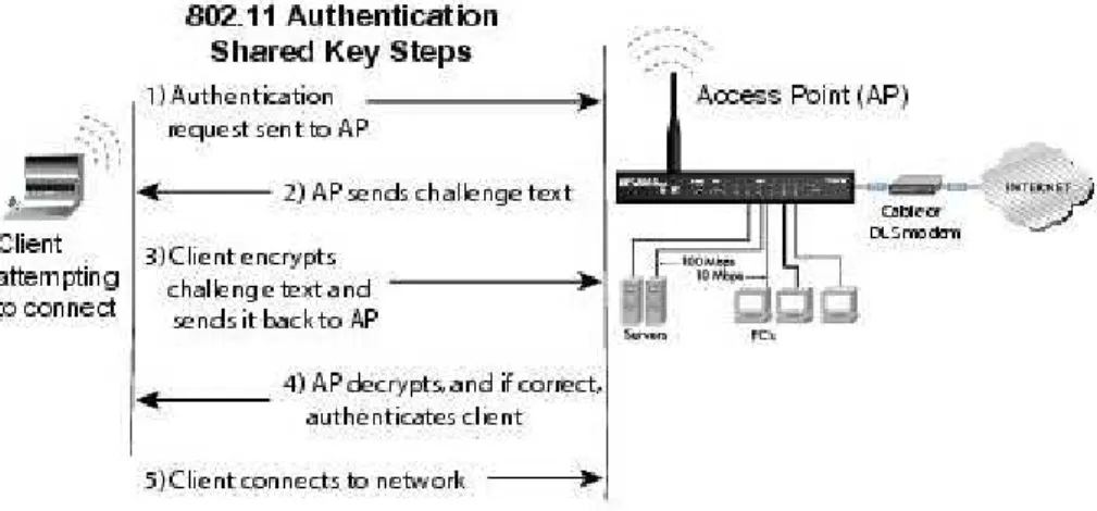 Figure 2.18: WEP Authentication