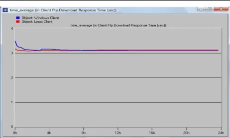 Figure 9: Comparison of FTP Download Response Time between Windows and Linux nodes (SSL) 