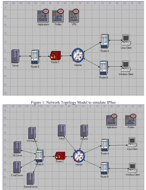 Figure 2: Network Topology Model to simulate SSL 