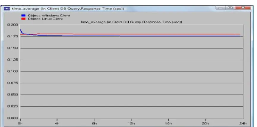Figure 3: Comparison of Database Query Response Time between Windows and Linux nodes (IPSec)