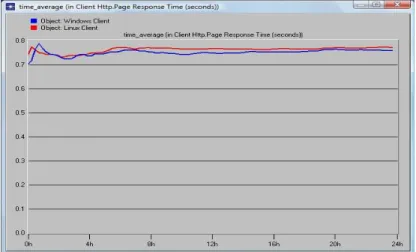 Figure 7: Comparison of Email Download Response Time between Windows and Linux nodes (SSL) 