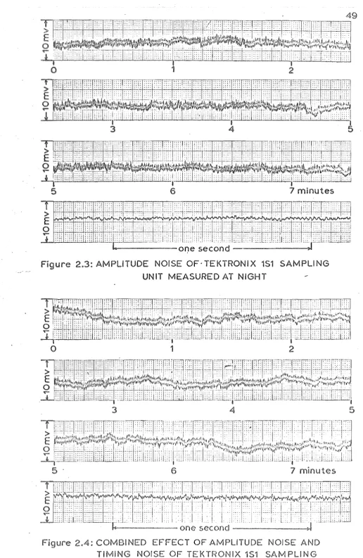 Figure 2 : AMPLITUDE NOI 