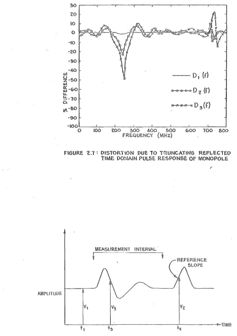 FIGURE ~.1: DISTORTION DUE TO TRUNCATING REFLECTED TIME. DOMAIN PULSE, RESPONSE OF MONOPOI.E 