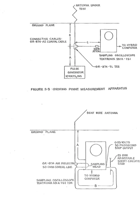 FIGURE ::; ~ DRIVING POINT MEASURE.MENT 