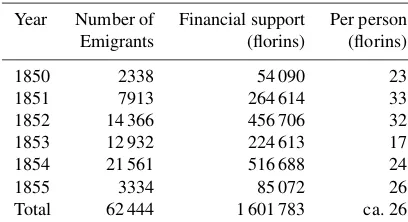 Table 1. Total ﬁnancial support from the state, communities andprivate persons for the emigration from the Grand Duchy of Baden1850–1855 (Fies, 2010).