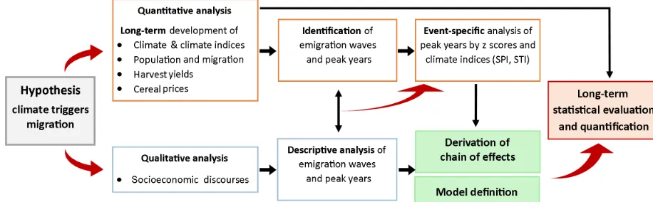 Figure 2. Framework for the evaluation of climatic, socioeconomic and agricultural inﬂuences on migration.