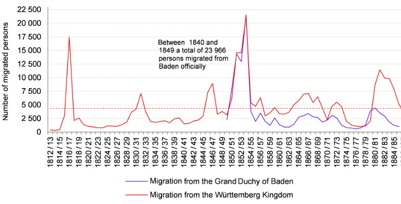 Figure 4. Ofﬁcial numbers of emigrants from Württemberg and Baden (1812–1886).