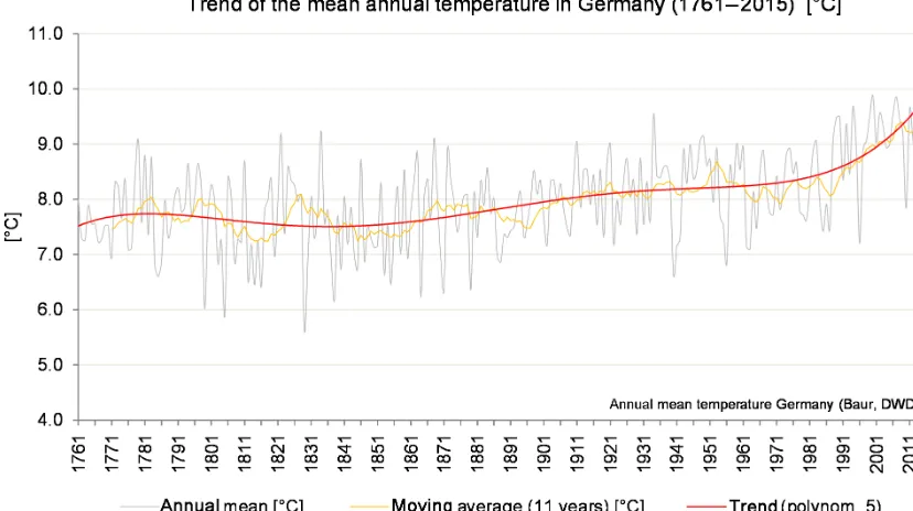 Figure 6. Evolution of the mean annual temperature in Germany (area average according to Baur and DWD).