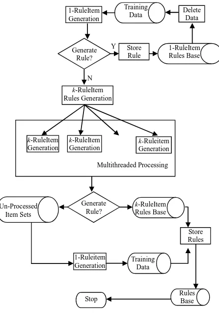 Figure 2. The rule generation process.