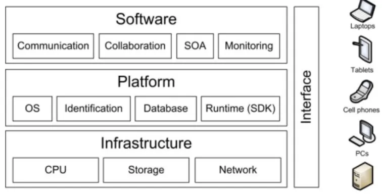 Fig. 2  Diagram showing overview of cloud computing 